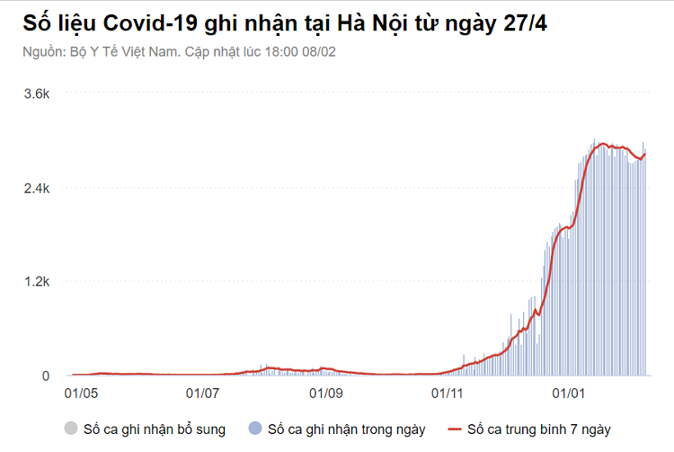 So F0 tai Viet Nam cao nhat ke tu khi bung dich