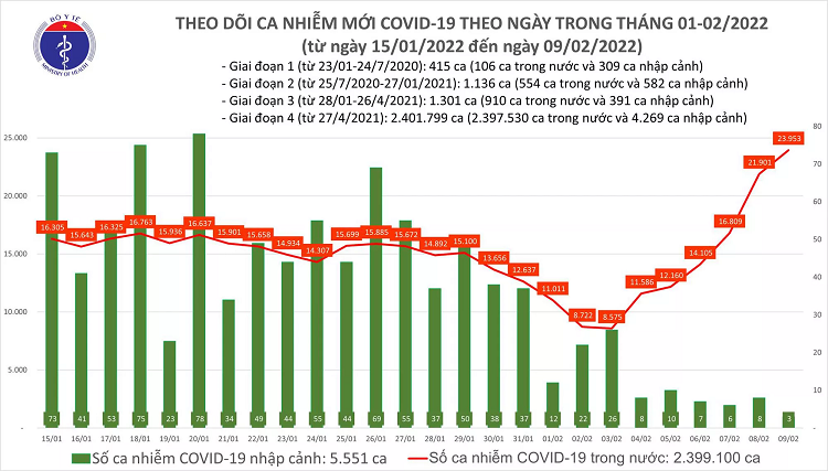 Ngay 9/2: Ca COVID-19 tiep tuc tang vot, len den 23.956 truong hop