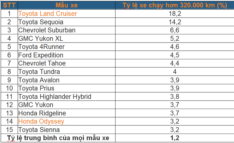 Top 15 mau xe oto “noi dong, coi da” nhat nam 2022