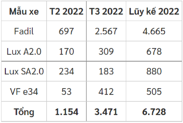 VinFast Fadil ban ra hon 2.500 xe trong thang 3/2022 nho uu dai