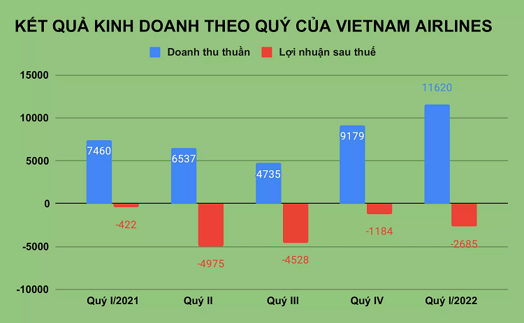 Luong Chu tich Vietnam Airlines bao nhieu khi hang lo luy ke 1 ty USD?