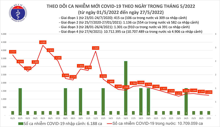 Ngay 27/5: Co 1.239 ca COVID-19 moi, lien tuc khong ghi nhan F0 tu vong