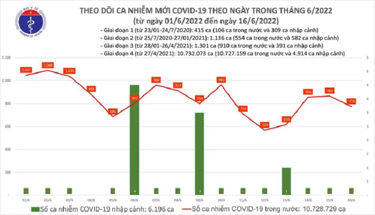 Ngay 16/6: Ca COVID-19 moi giam con 774, so khoi benh gap 12 lan