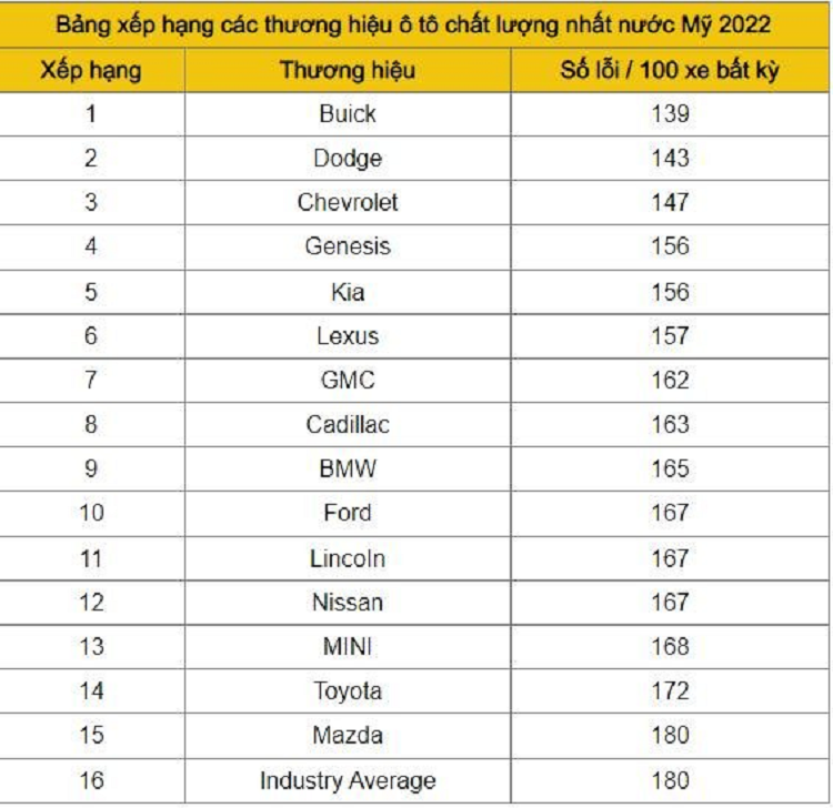 Toyota, Hyundai vang bong trong Top 10 thuong hieu oto chat luong-Hinh-2