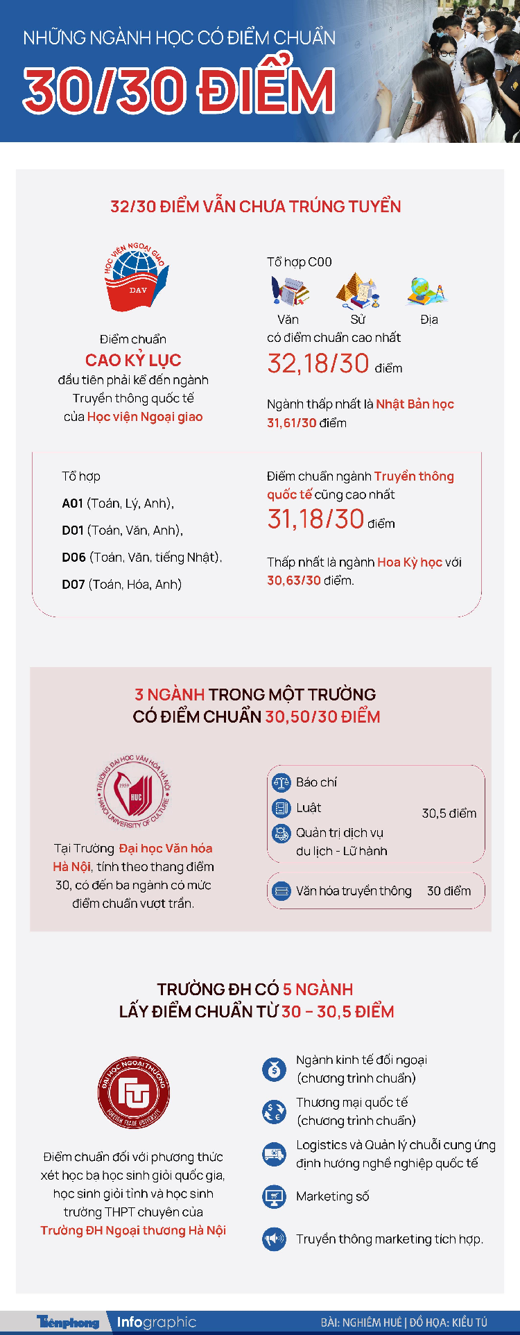 Nhung nganh hoc co diem chuan 30/30 diem