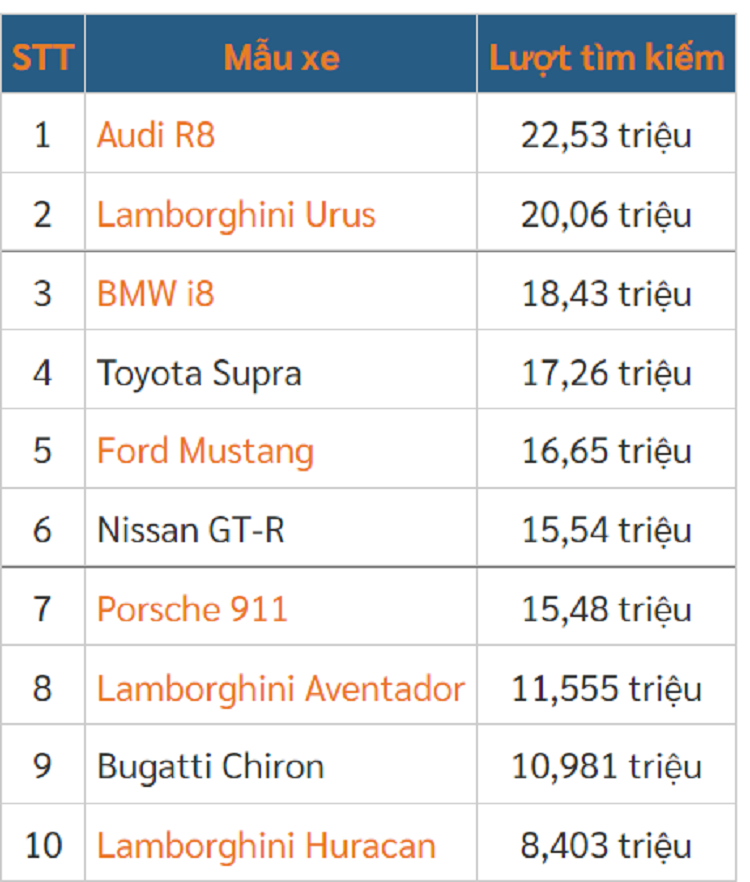 Top 10 mau xe the thao duoc tim kiem nhieu nhat 2022 tren Google-Hinh-2