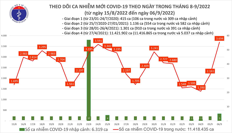 Ngay 6/9: Ca COVID-19 moi tang hon 1.500, tong la 3.694 benh nhan