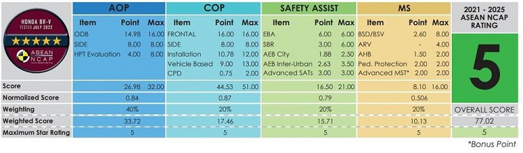 Honda BR-V 2022 sap ve Viet Nam duoc danh gia an toan cao nhat