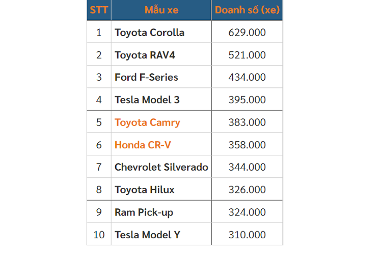 10 mau xe ban chay nhat 7 thang nam 2022, Toyota Corolla “mai dinh“-Hinh-3