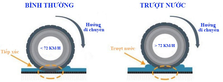 Xe oto bi “truot nuoc” (Hydroplaning) - nguyen nhan va cach phong tranh-Hinh-4