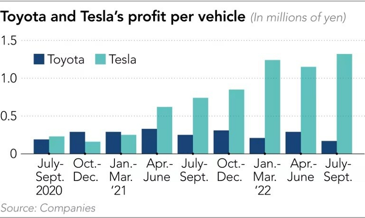 Moi chiec xe oto dien ban ra, Tesla thu loi gap 8 lan Toyota-Hinh-4