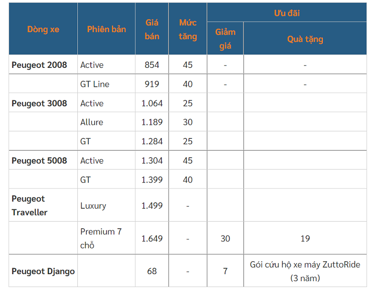 Peugeot tang gia manh cac mau xe, 5008 cham moc 1,4 ty dong-Hinh-2