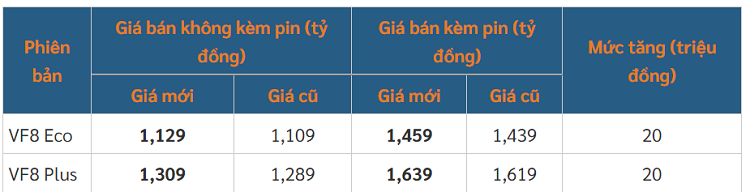 VinFast VF8 tang gia lan thu 2, mua xe kem pin 1,64 ty dong