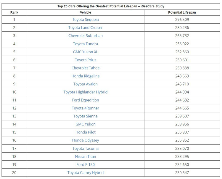 Toyota Sequoia dan dau top xe oto 