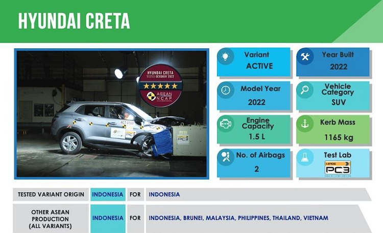Hyundai Creta dat 5 sao trong bai kiem tra an toan cua ASEAN NCAP-Hinh-2
