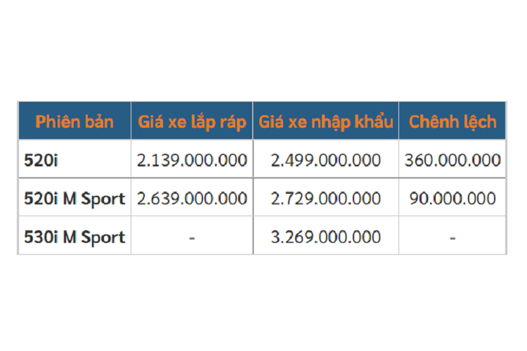 BMW 5-Series lap rap Viet Nam re hon xe nhap toi 360 trieu dong-Hinh-4