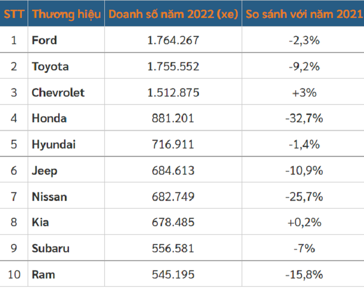 Top xe oto ban chay nhat tai My nam 2022, Ford thang Toyota-Hinh-2