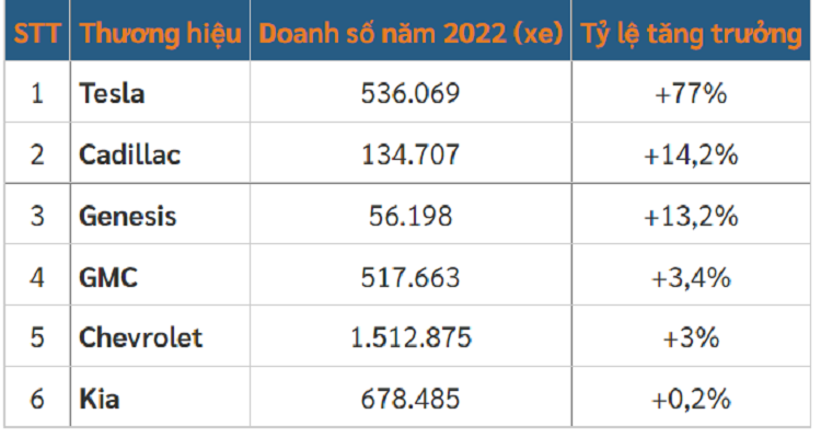 Top xe oto ban chay nhat tai My nam 2022, Ford thang Toyota-Hinh-4