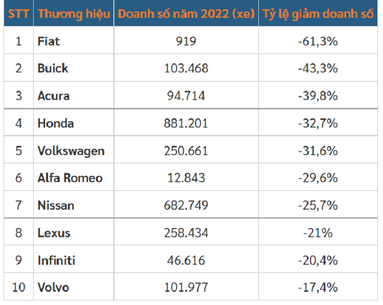 Top xe oto ban chay nhat tai My nam 2022, Ford thang Toyota-Hinh-5