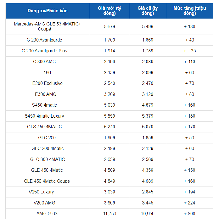 Mercedes-Benz Viet Nam tang gia xe dau 2023, cao nhat toi 800 trieu dong-Hinh-5