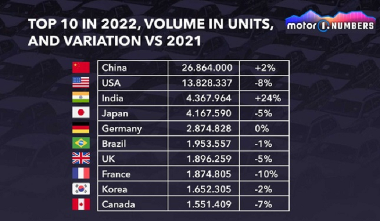 Top 10 quoc gia tieu thu nhieu xe oto nhat trong nam 2022