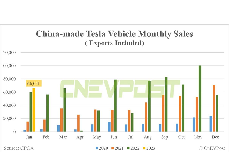 Ly do Tesla dat ky luc doanh so ban xe trong thang 1/2023?-Hinh-3