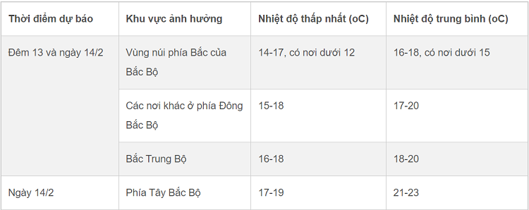 Thoi tiet 13/2: Mien Bac nang 28 do truoc gio khong khi lanh do bo