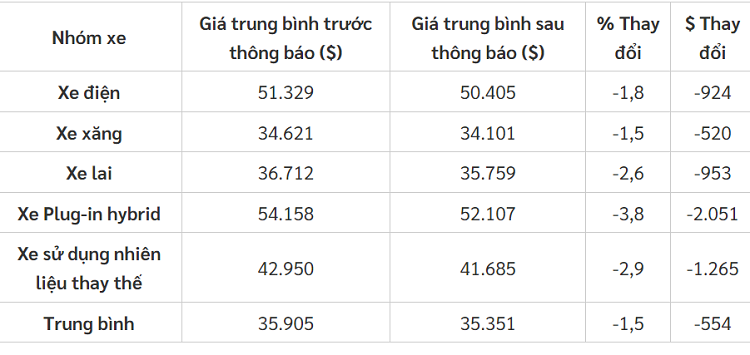 Ly do oto dien cu mat gia nhanh hon so voi xe xang, dau-Hinh-4