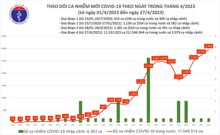 Ngay 27/4: Ca mac COVID-19 tang len 2.958, cao nhat trong hon 6 thang qua