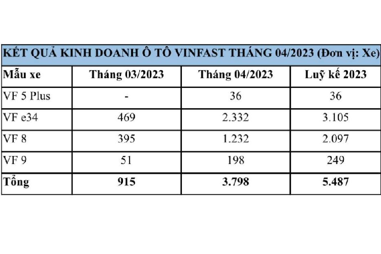 VinFast ban giao gan 3.800 o to dien trong thang 4/2023-Hinh-5