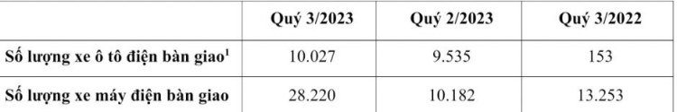 Hon 10.000 oto dien VinFast den tay khach hang trong quy 3/2023-Hinh-2