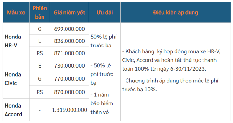 Honda Viet Nam giam 50% le phi truoc ba cho toan bo oto nhap khau