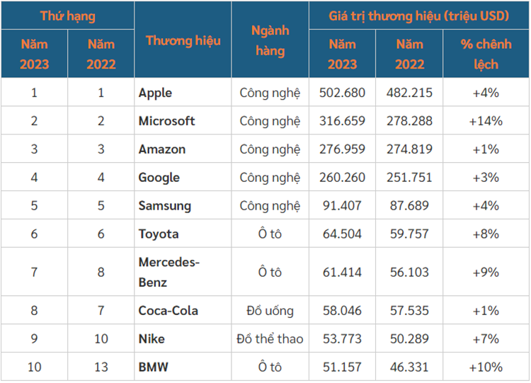 Toyota vuot Mercedes-Benz va BMW la thuong hieu oto gia tri nhat the gioi-Hinh-4