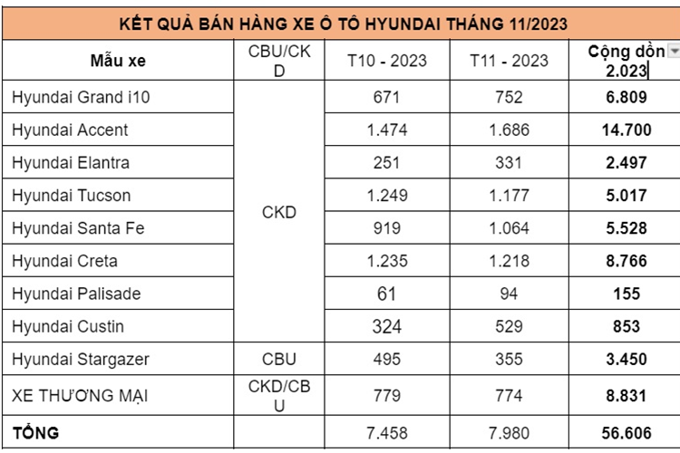 Gan 8.000 xe Hyundai den tay khach Viet trong thang 11/2023-Hinh-2