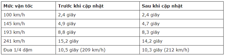 Porsche Taycan Turbo S se manh hon sau khi nang cap phan mem