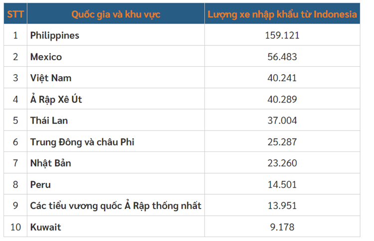 Viet Nam la thi truong nhap khau oto tu Indonesia lon thu 3 the gioi-Hinh-3