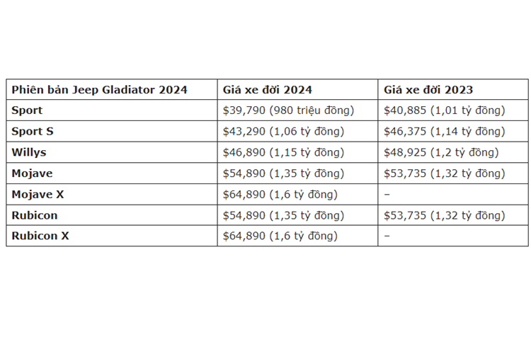 Jeep Gladiator 2024 them 7 phien ban, nang cap xin so hon-Hinh-2