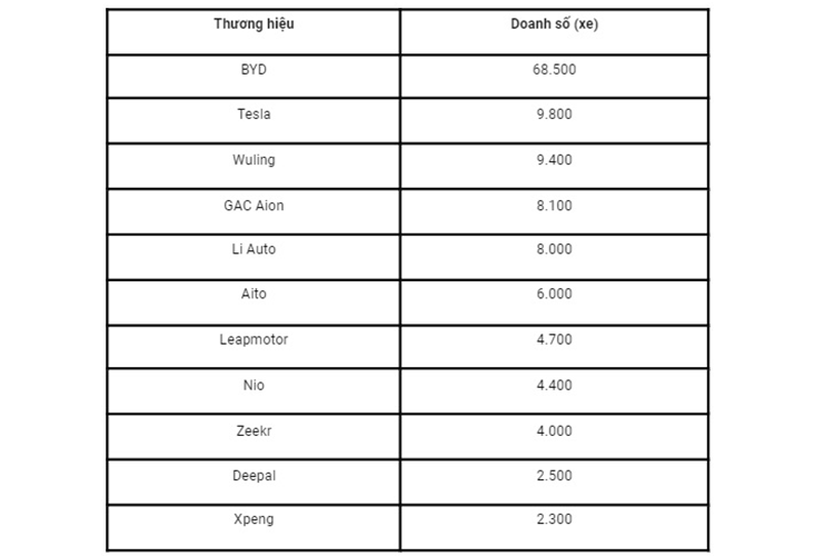 BYD ban gan 70.000 oto dien trong mot tuan, gap 7 lan Tesla