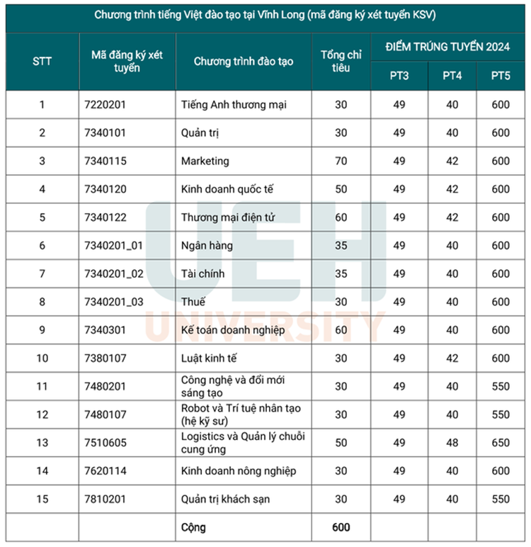 Diem chuan xet tuyen som nam 2024 cua DH Kinh te TPHCM tang manh