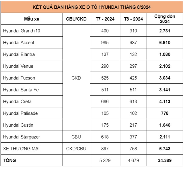 Gan 4.680 xe Hyundai den tay khach Viet trong thang 8/2024-Hinh-3