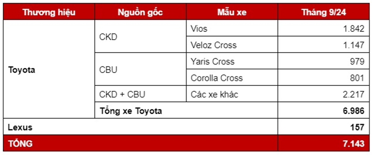 Nguoi dung Viet tau 7.143 oto cua Toyota trong thang 9/2024