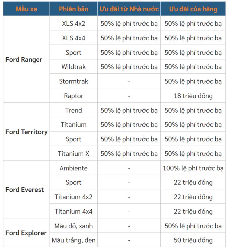 Ford Viet Nam giam den 110 trieu cho loat oto gam cao 