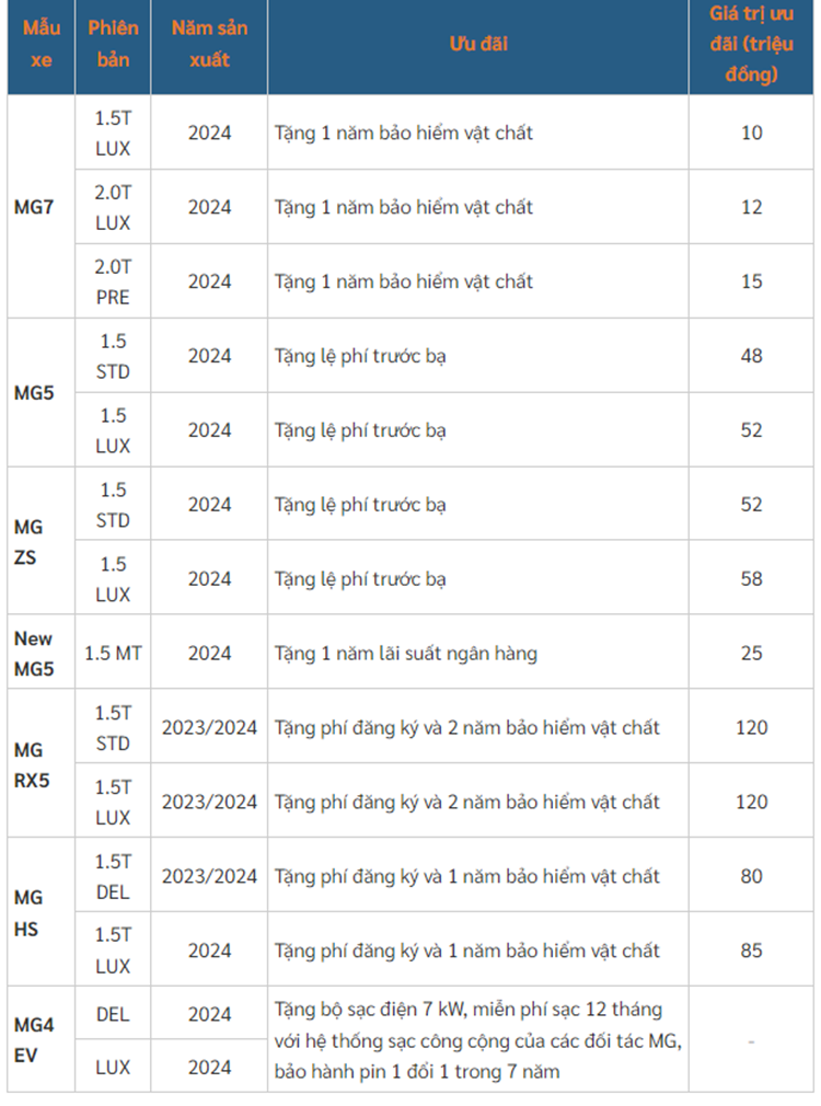 Loat oto MG tai Viet Nam manh tay giam gia len den 120 trieu-Hinh-3