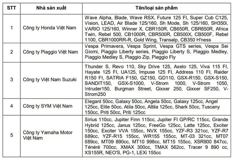 Nguoi dung Viet mua 686.000 xe may trong quy 3 nam 2024