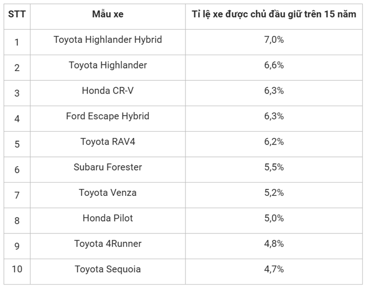 SUV cua Toyota, Honda va Subaru duoc nguoi dung giu lau nhat-Hinh-2