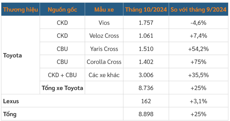 Yaris Cross va Corolla Cross ban chay nhat cua Toyota Viet Nam-Hinh-3