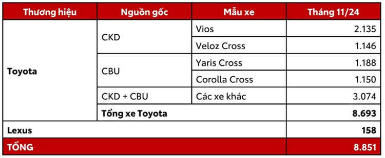 Hon 8.850 xe Toyota den tay khach Viet thang 11/2024-Hinh-2