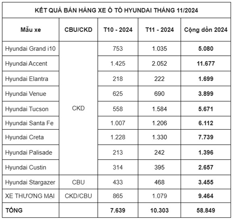 Hyundai Viet Nam bung no doanh so ban oto trong thang 11/2024-Hinh-3