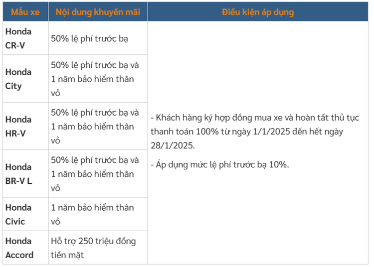 Honda giam toi 50% phi truoc ba, CR-V chi con 900 trieu dong