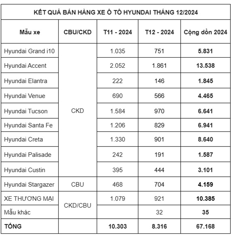 Hyundai Viet Nam dat doanh so 67.168 xe trong nam 2024-Hinh-4